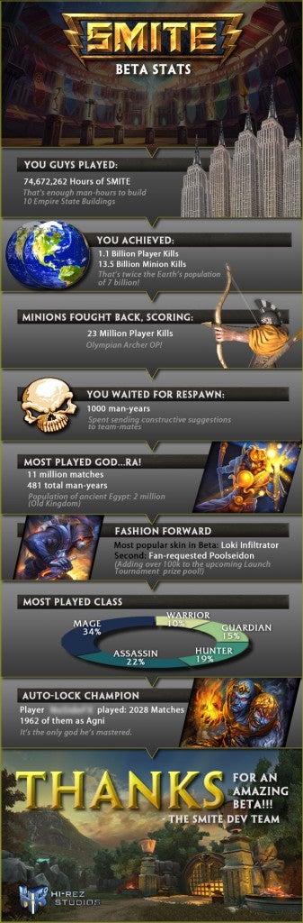 SMITE, by Hi-Rez Studios has been released in North America and Europe 2 smite-beta_stats