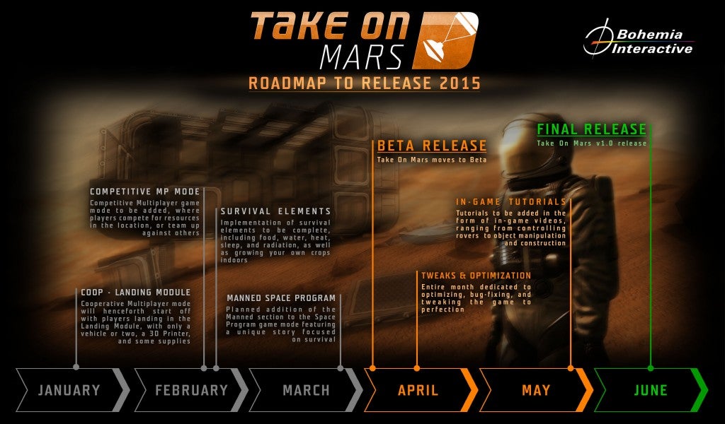 Bohemia Interactive shows the Development Roadmap of Take On Mars 1 tkom_roadmap2015