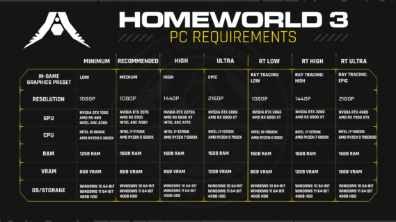 Homeworld 3 PC Requirements 1920x1080 40gb