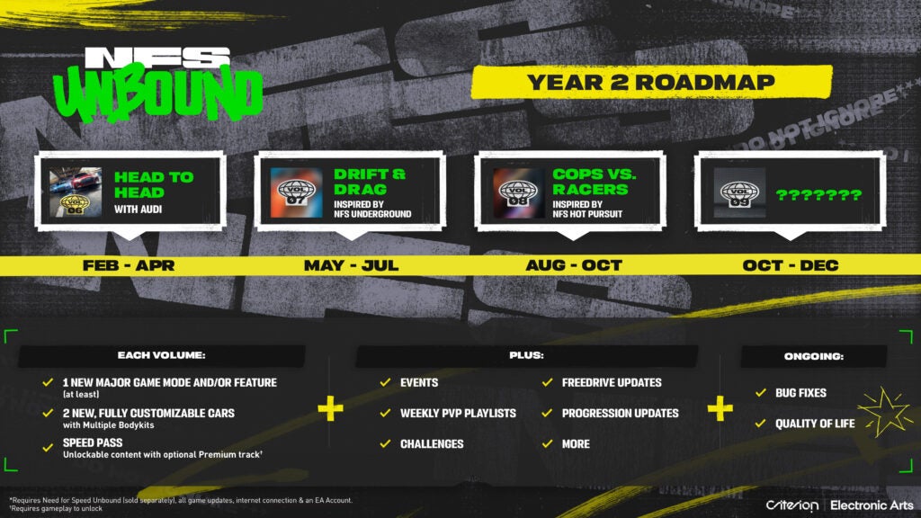 Need for Speed celebrates its 30th Anniversary with Year 2 Content for Unbound 1 NFS Unbound Year 2 Roadmap